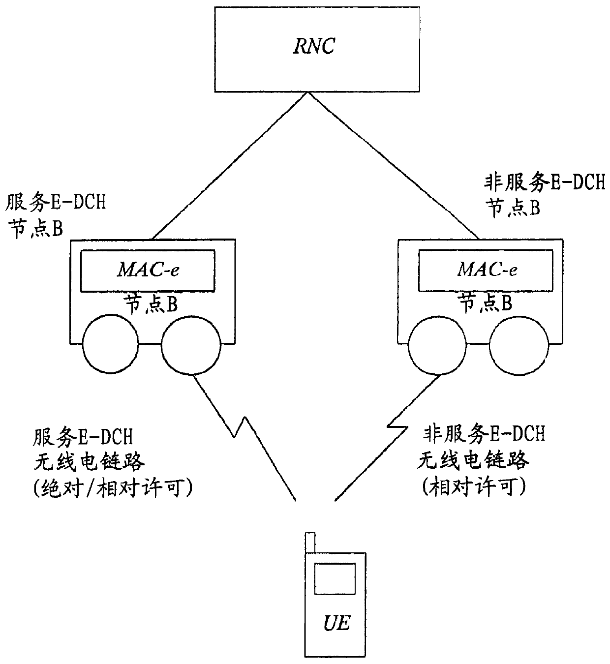 Method and arrangement for handling unreliable scheduling grants in a telecommunications network