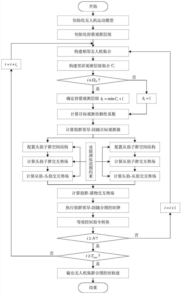 Unmanned combat aircraft cluster encirclement control method simulating wolf pack hunting behavior