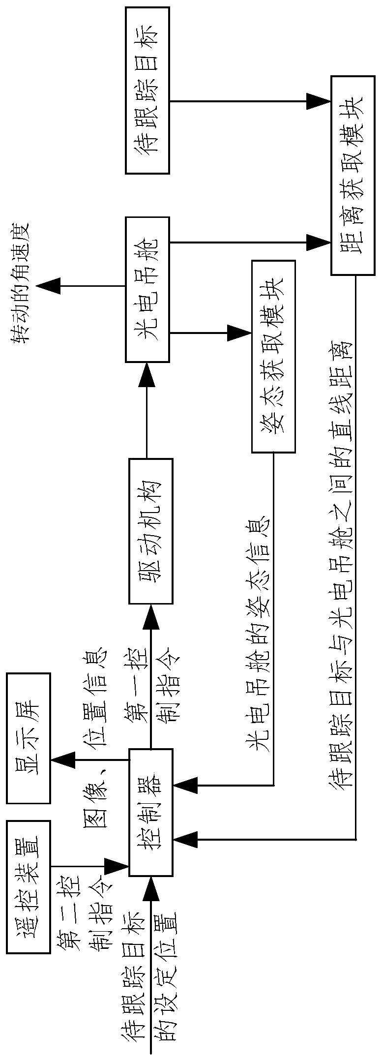 Photoelectric pod control system and method based on autonomous vision tracking