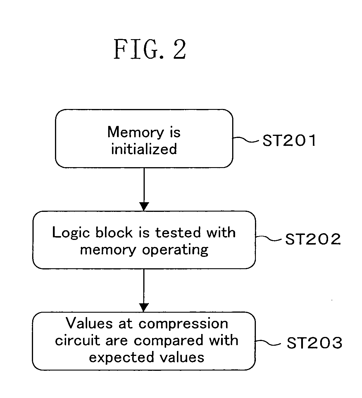 Method for testing semiconductor integrated circuit