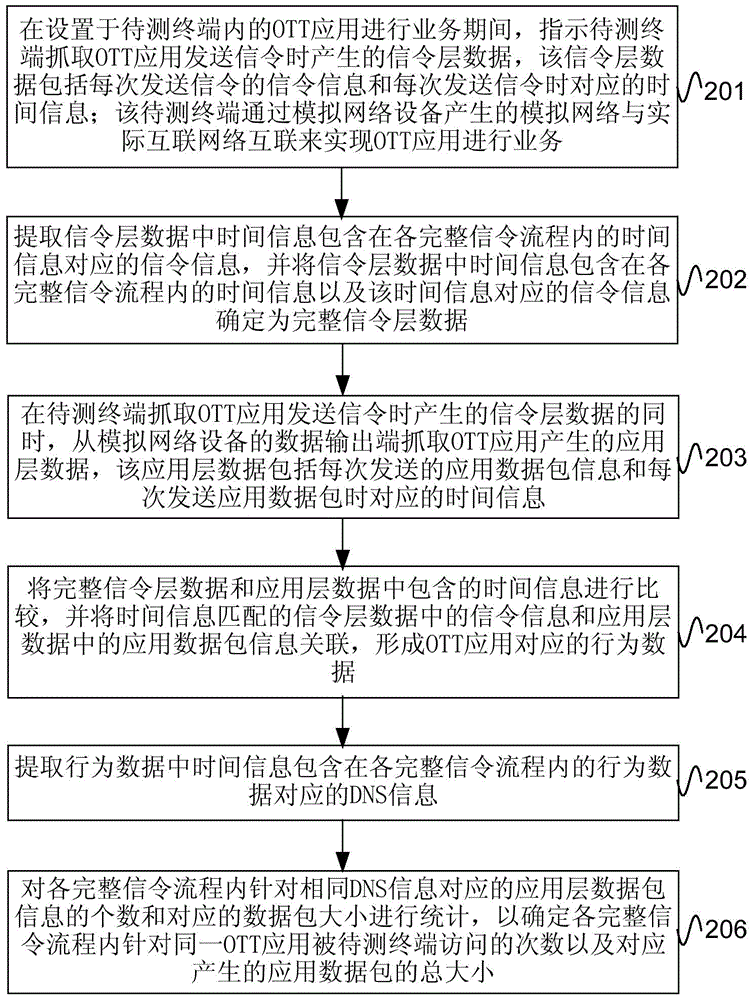 Data capturing method and device for ott application