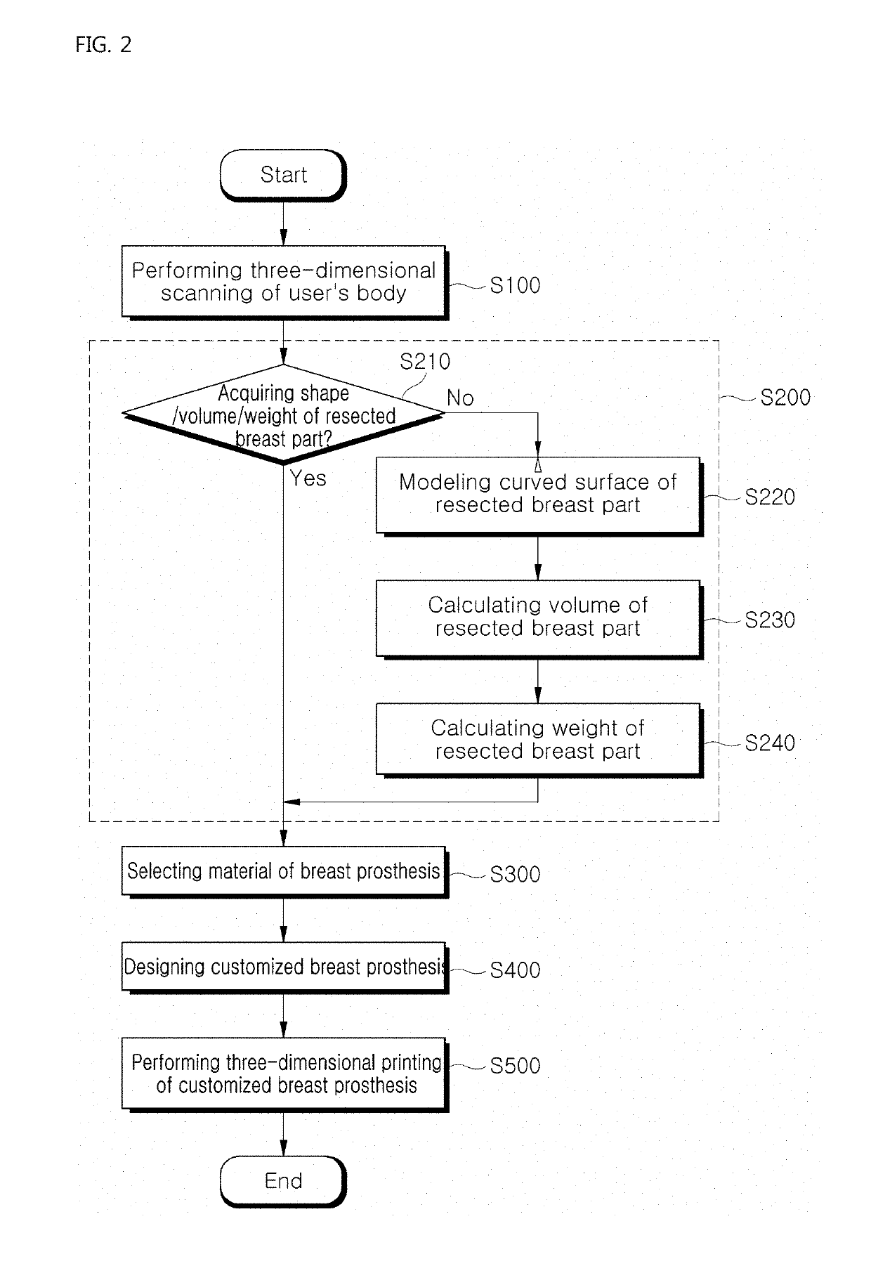 Method and System for Manufacturing Customized Breast Prosthesis, Computer Program and Computer-Readable Record Medium for Same, Customized Breast Prosthesis, and Customized Correction Brassiere