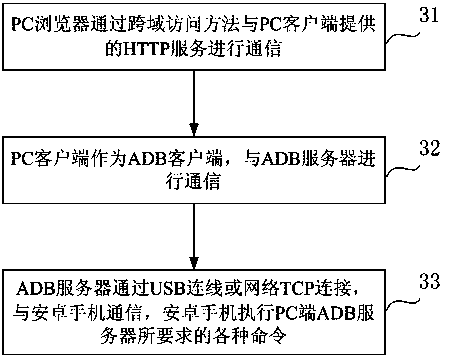 Method and system for connecting android system by PC (personal computer) browser