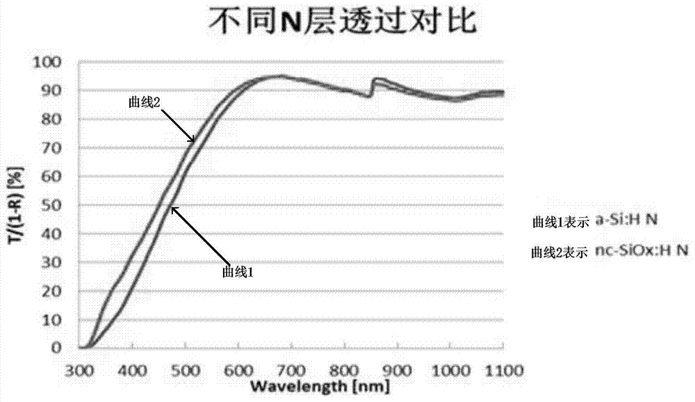 HIT solar energy battery and method for improving short-circuit current density of HIT battery