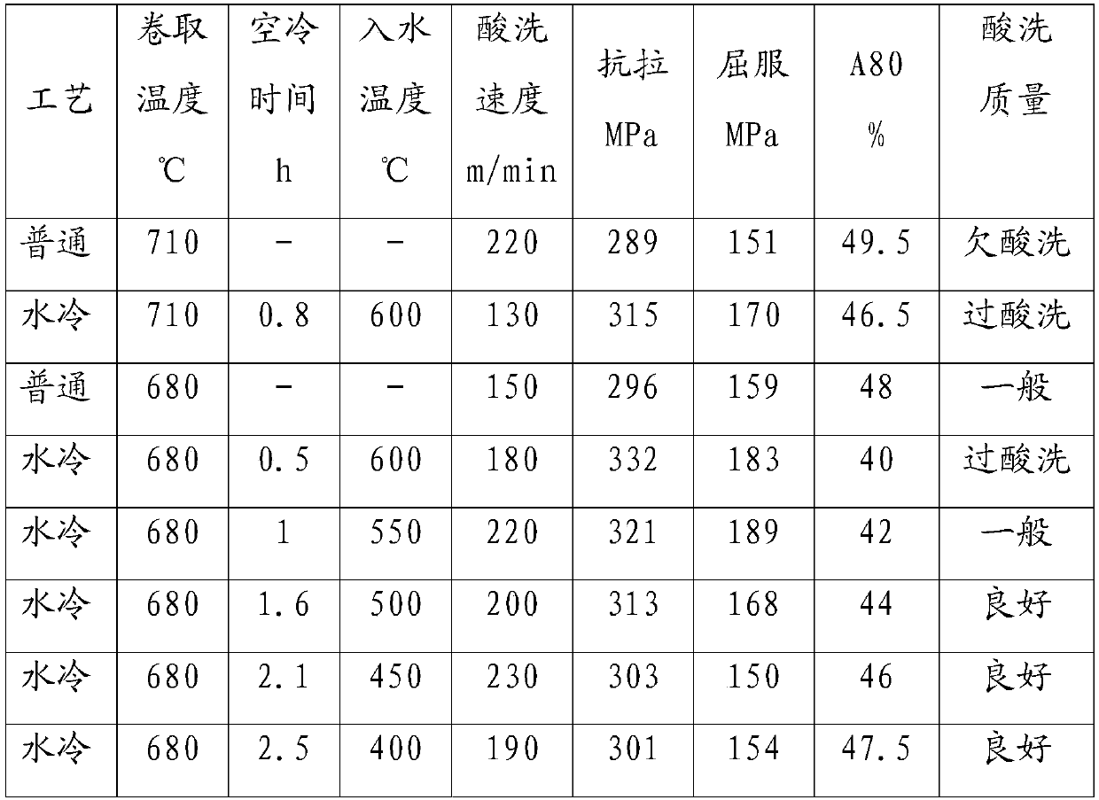 Cooling method used for improving steel coil quality