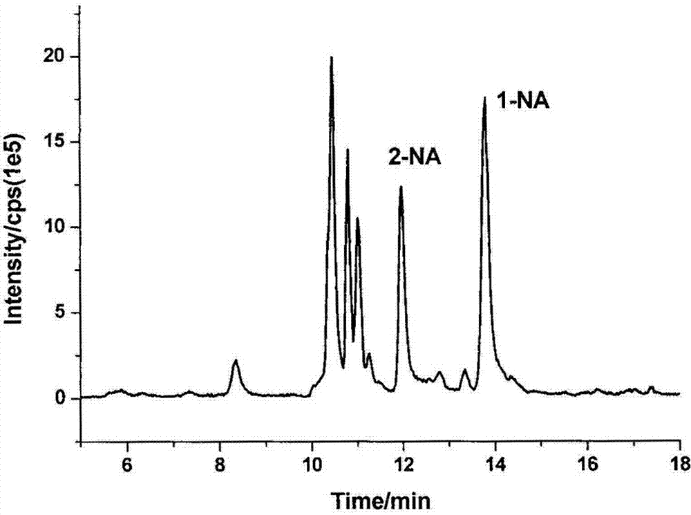 Method for detecting seven aromatic amine compounds in human urine through liquid chromatography-series mass spectrometry