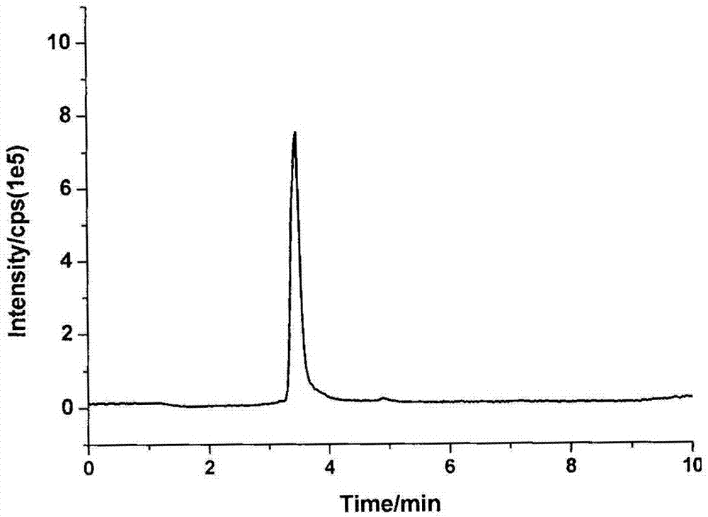 Method for detecting seven aromatic amine compounds in human urine through liquid chromatography-series mass spectrometry