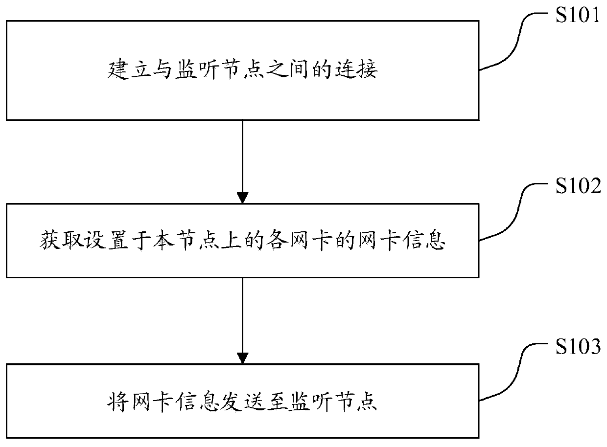 Network card state monitoring method and device, equipment and medium