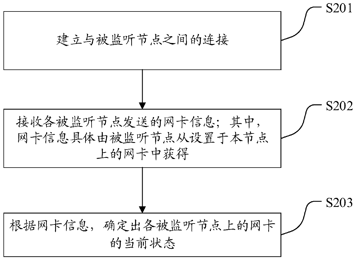 Network card state monitoring method and device, equipment and medium