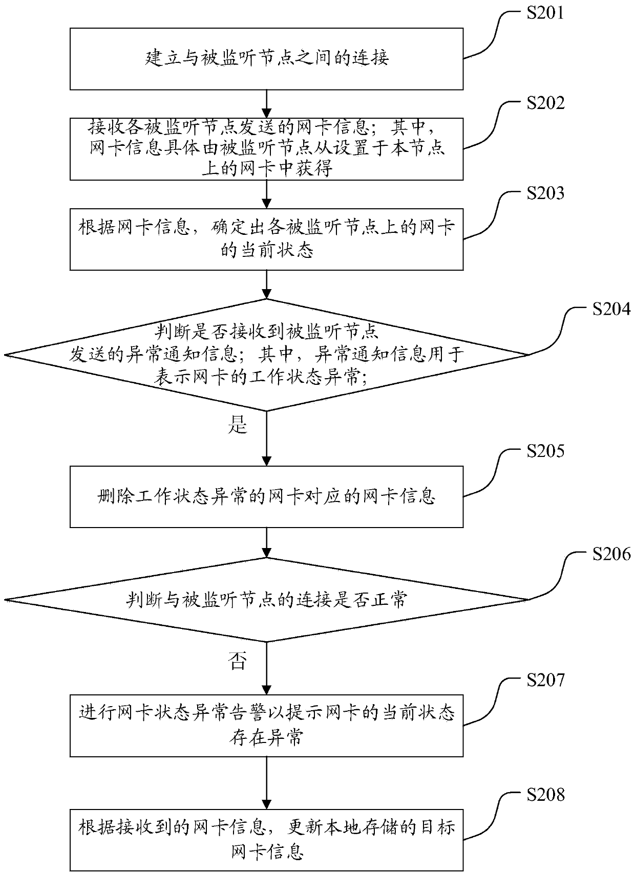 Network card state monitoring method and device, equipment and medium