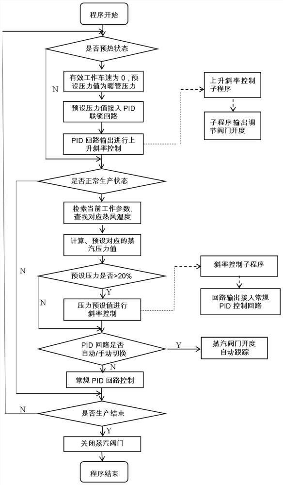 A heating control device and method for a paper-making reconstituted tobacco drying box