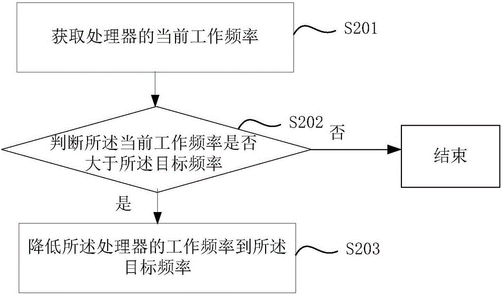 Processor frequency control method, device and terminal