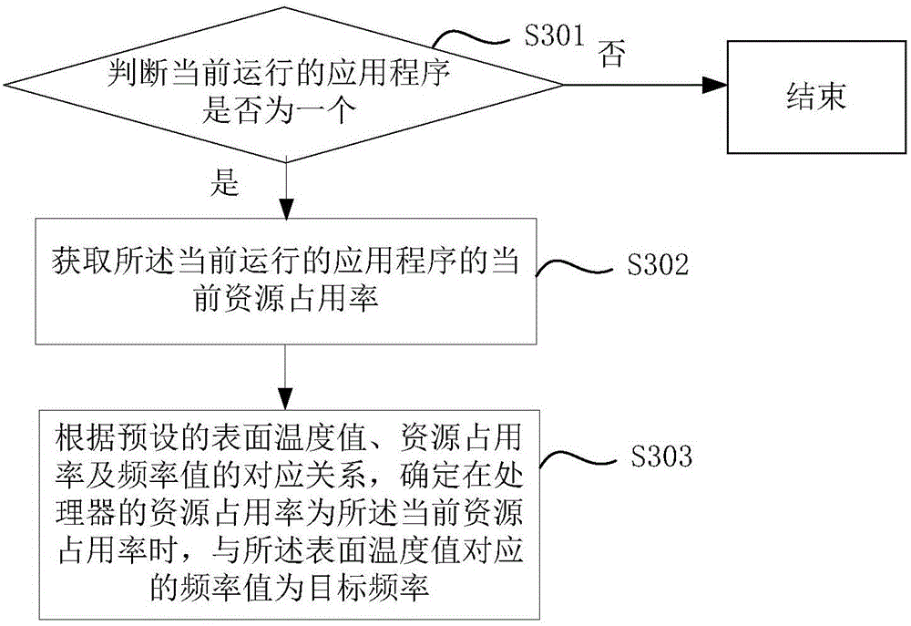 Processor frequency control method, device and terminal