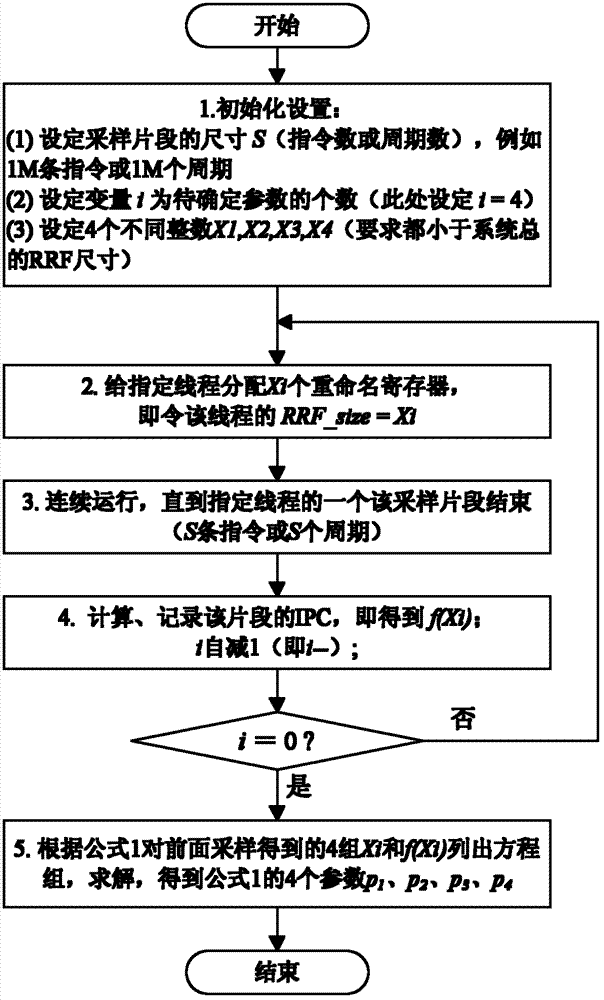 Thread performance prediction and control method of chip multi-threading (CMT) computer system