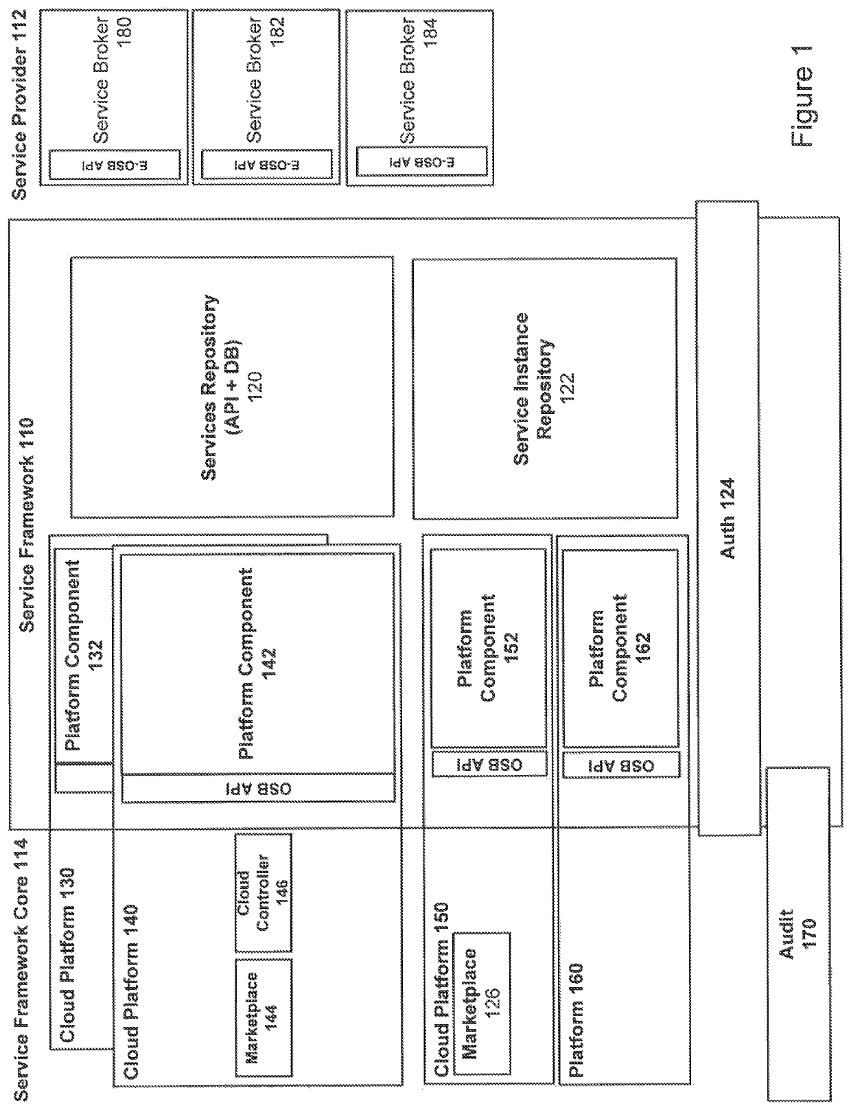 Methods for implementing a framework for consumption of services for enterprise cloud platforms