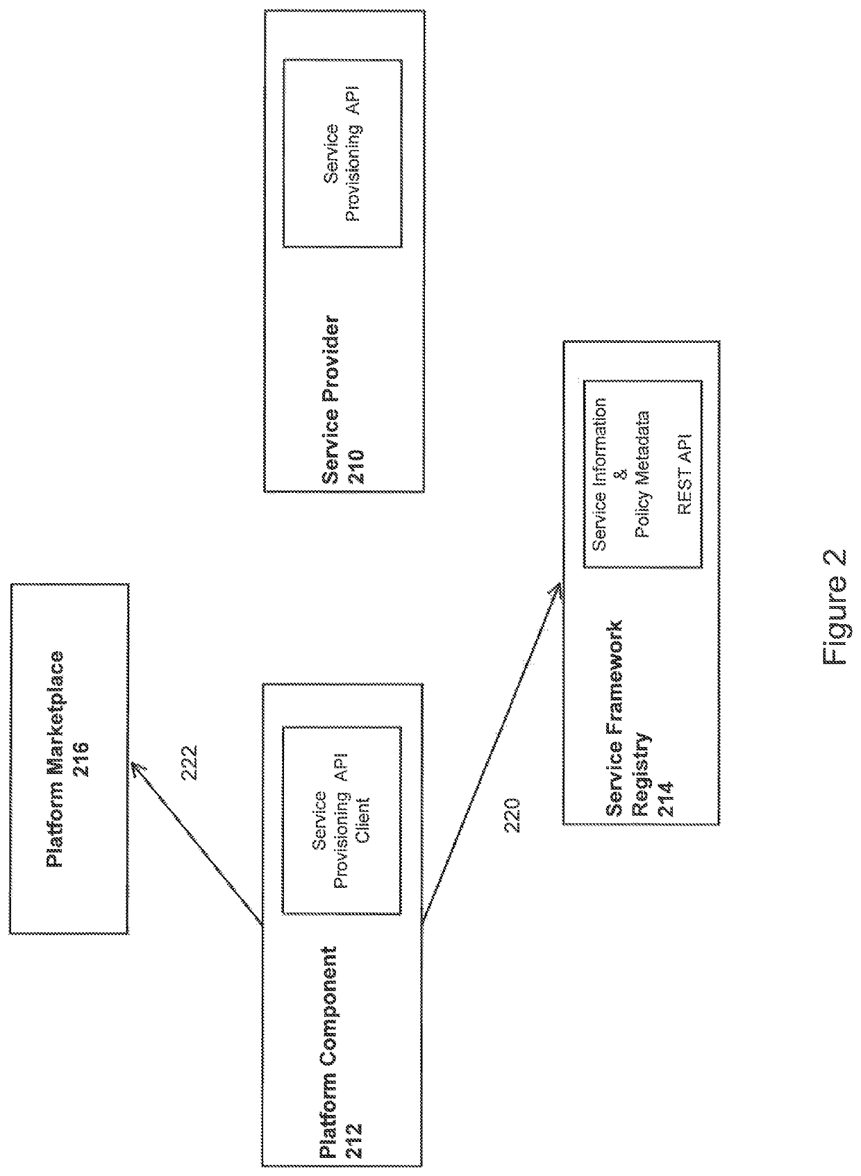 Methods for implementing a framework for consumption of services for enterprise cloud platforms