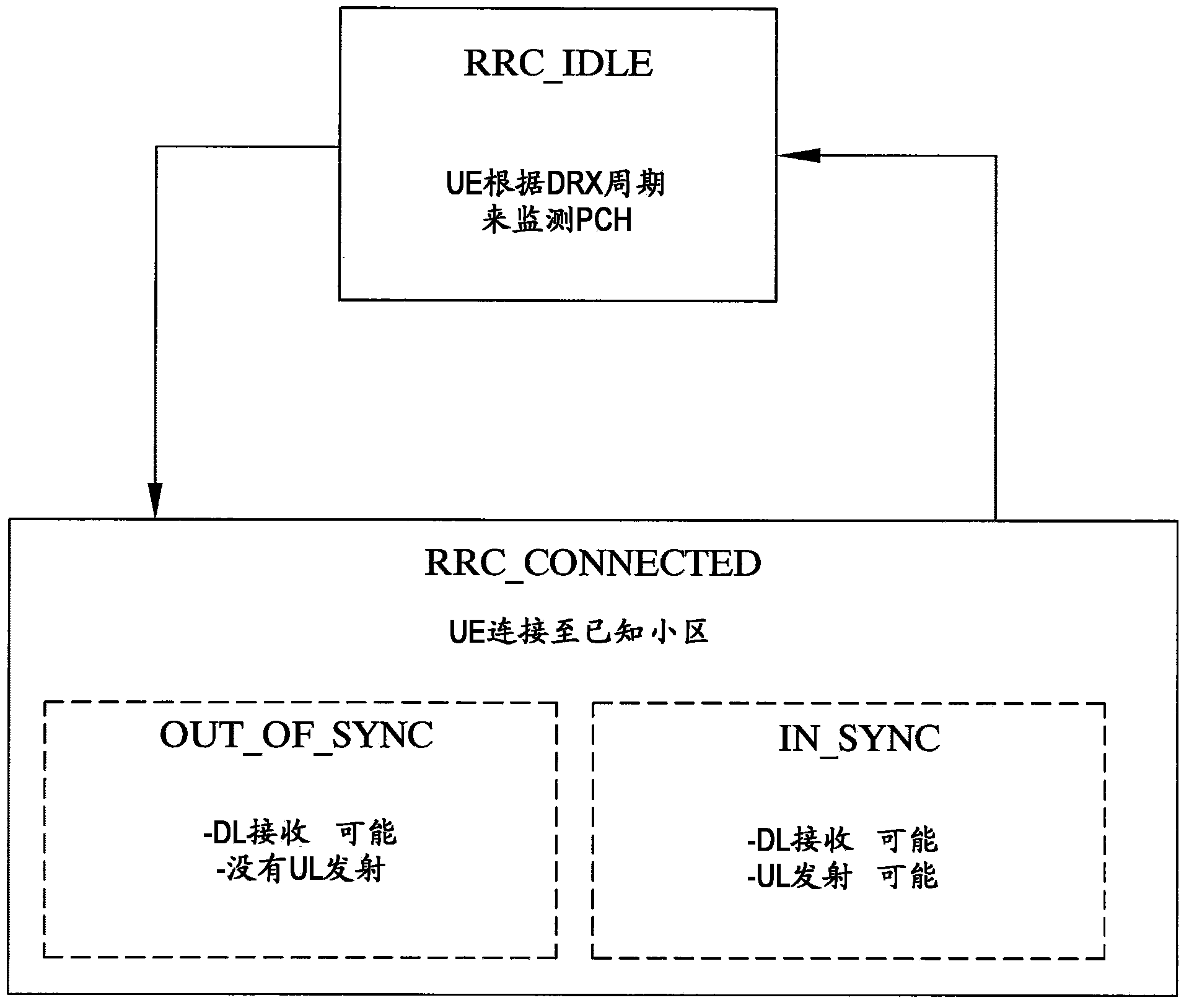 Method and arrangement for RRC switching