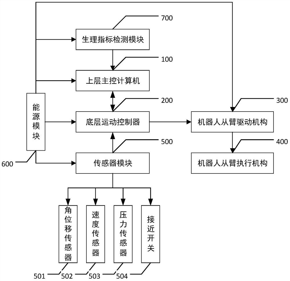 Master-slave upper limb exoskeleton rehabilitation robot control system and its control method