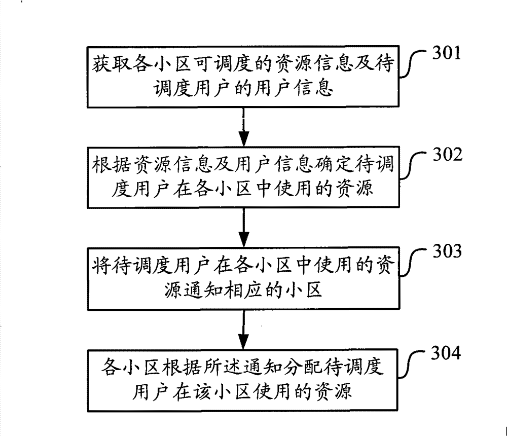 Method for scheduling users in a plurality of communities and wireless access network equipment thereof