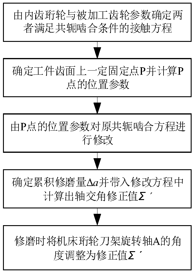 Honing wheel grinding method applied to powerful honing teeth of numerical control inner gear honing wheel