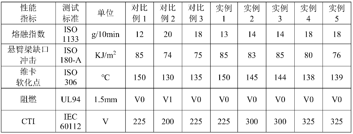 High-CTI flame-retardant polycarbonate alloy material, preparation method and applications thereof