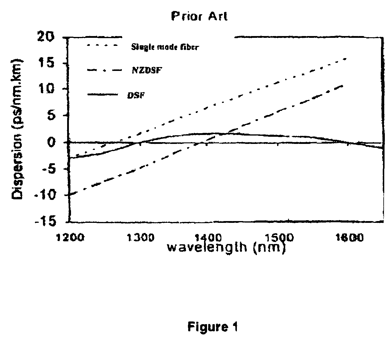 Dispersion optimized optical fiber for wideband optical transmission