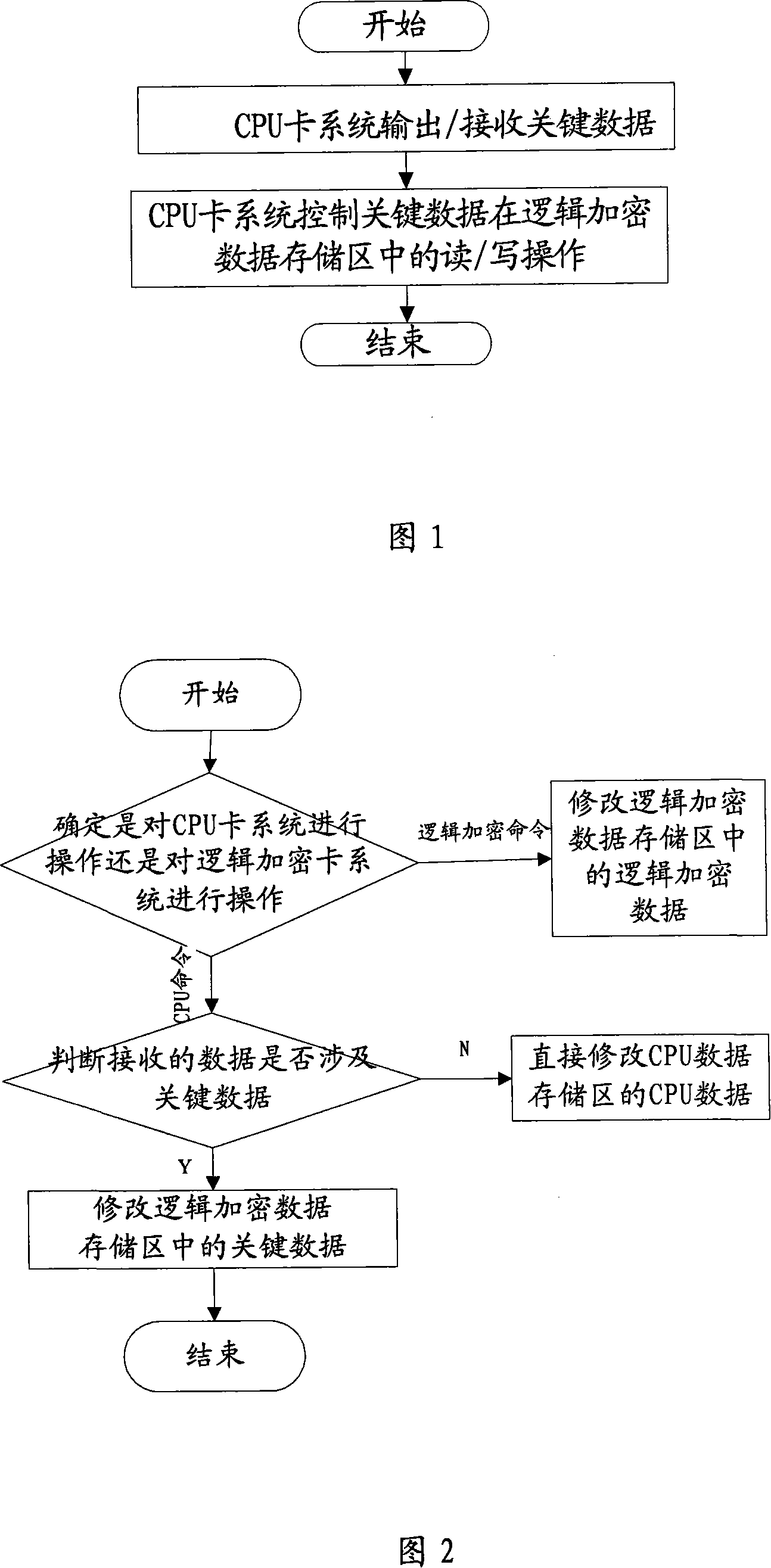 CPU and logical encrypt double-purpose smart card and key data processing method thereof