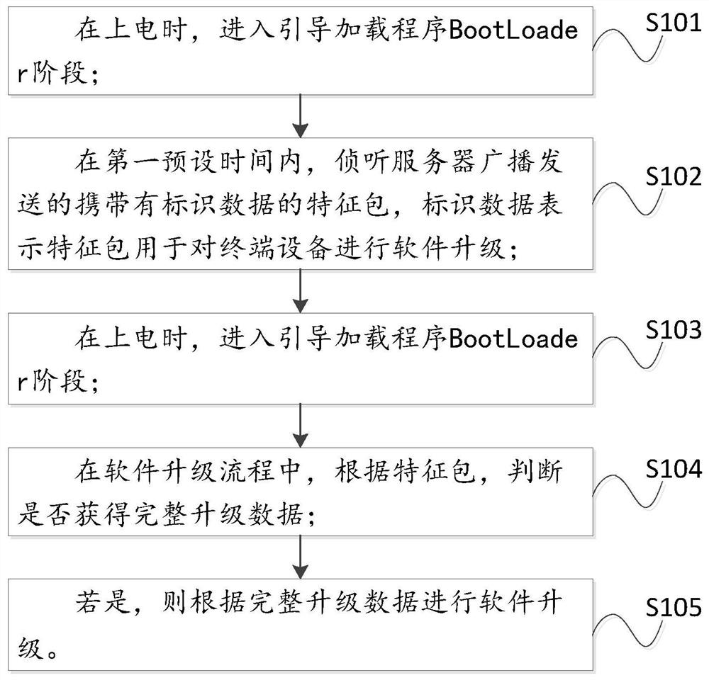 Software upgrading method, terminal equipment and system