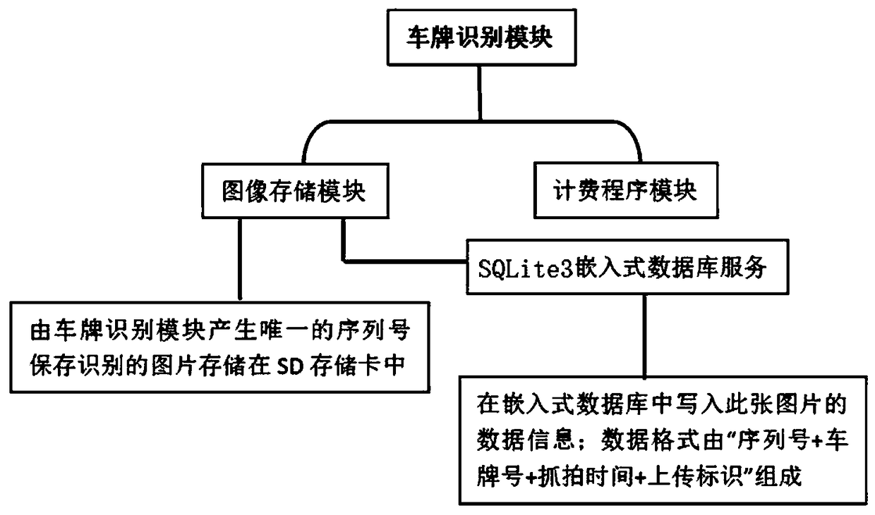 License plate recognition camera and method for realizing offline fee collection