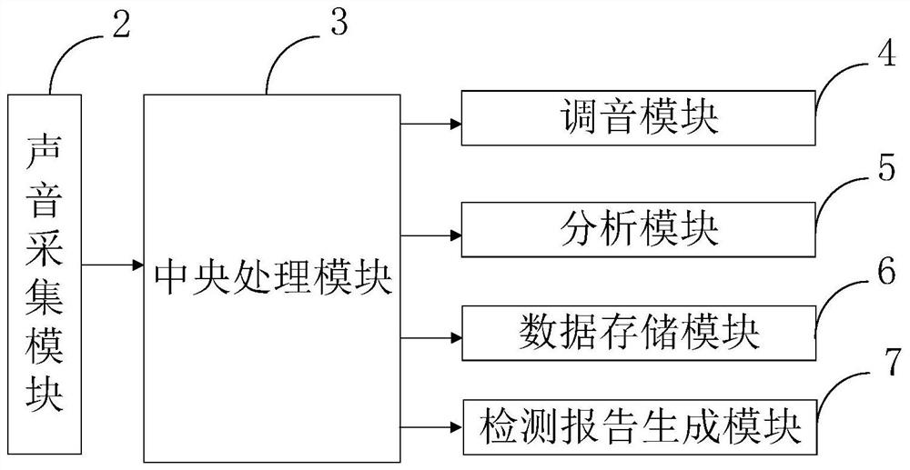 Cello resonance box information-based acoustic detection method and system based on impedance technology