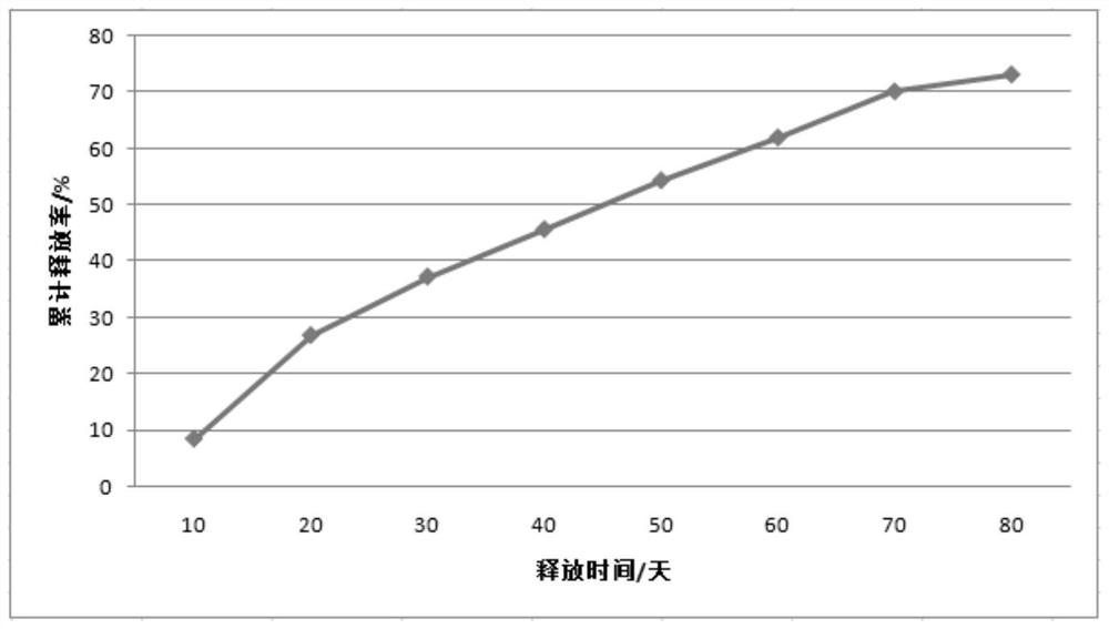 Slow-release fertilizer for saline-alkali land and preparation method thereof