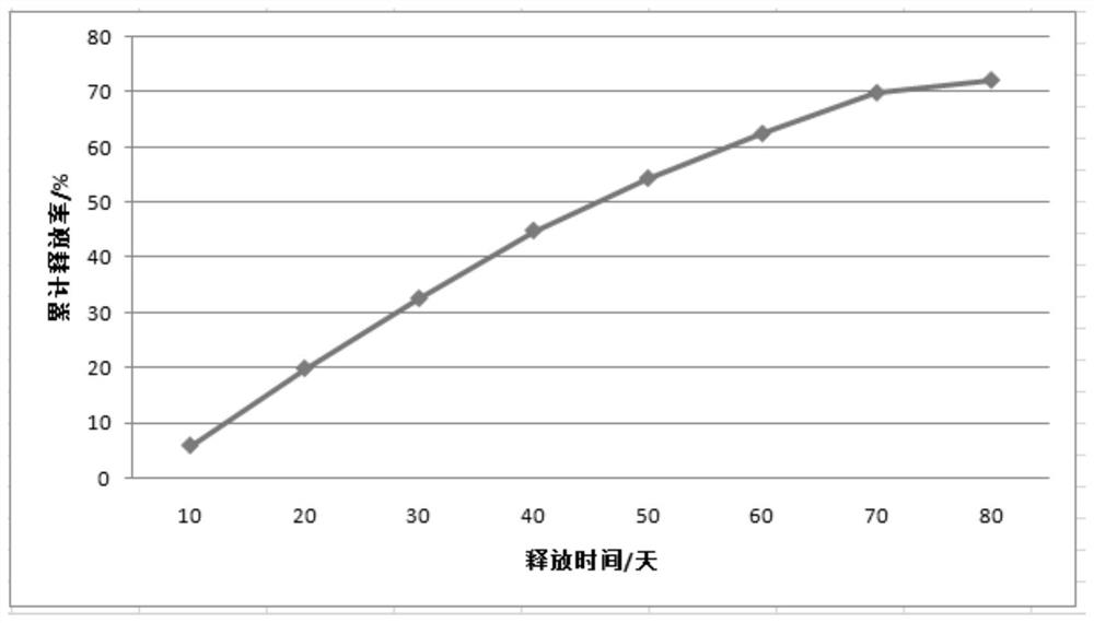 Slow-release fertilizer for saline-alkali land and preparation method thereof