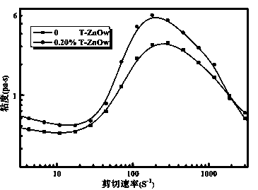Preparation method of novel shearing and thickening fluid