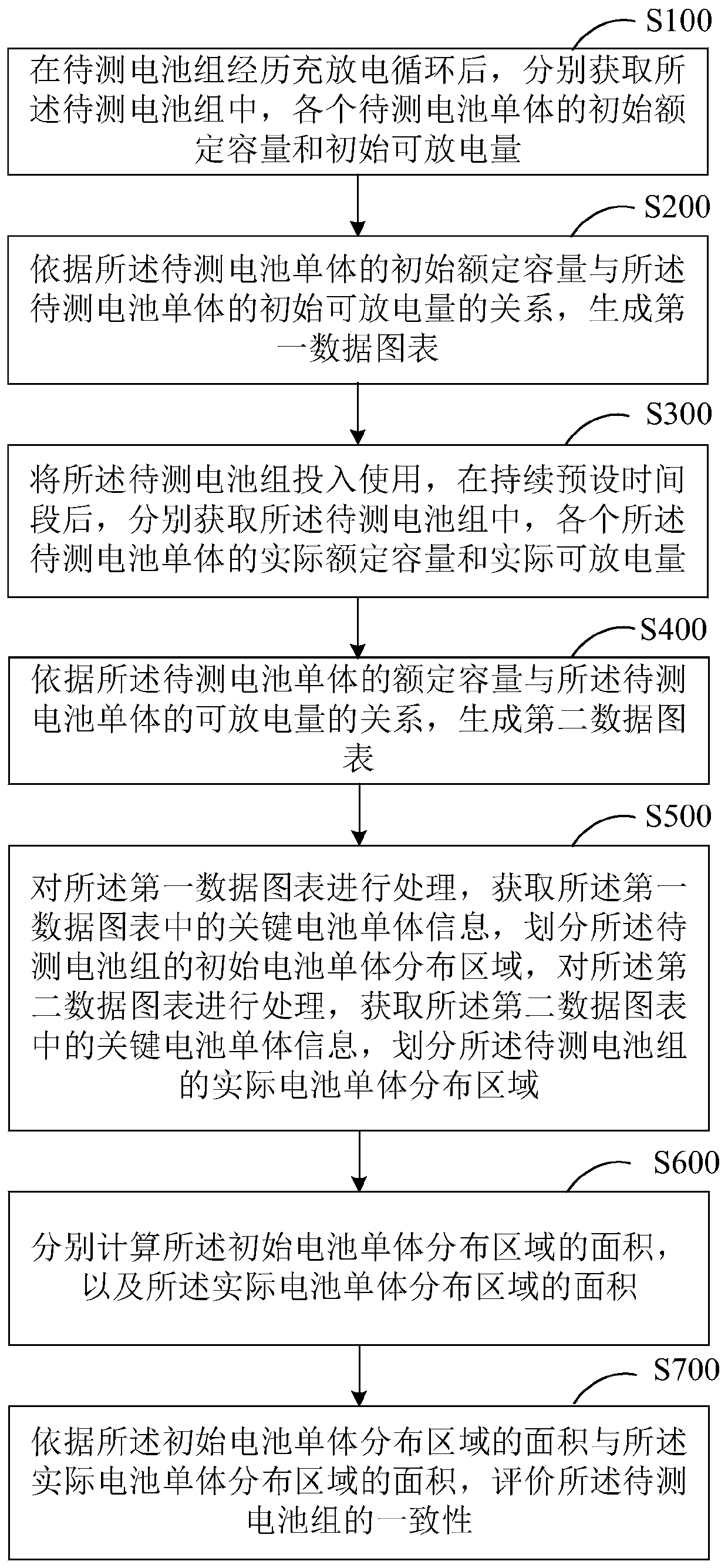 Battery pack consistency evaluation method and battery pack equalization strategy