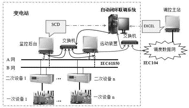 Method for transformer substation telecontrol device and regulation and control master station remote signaling automatic closed-loop joint debugging