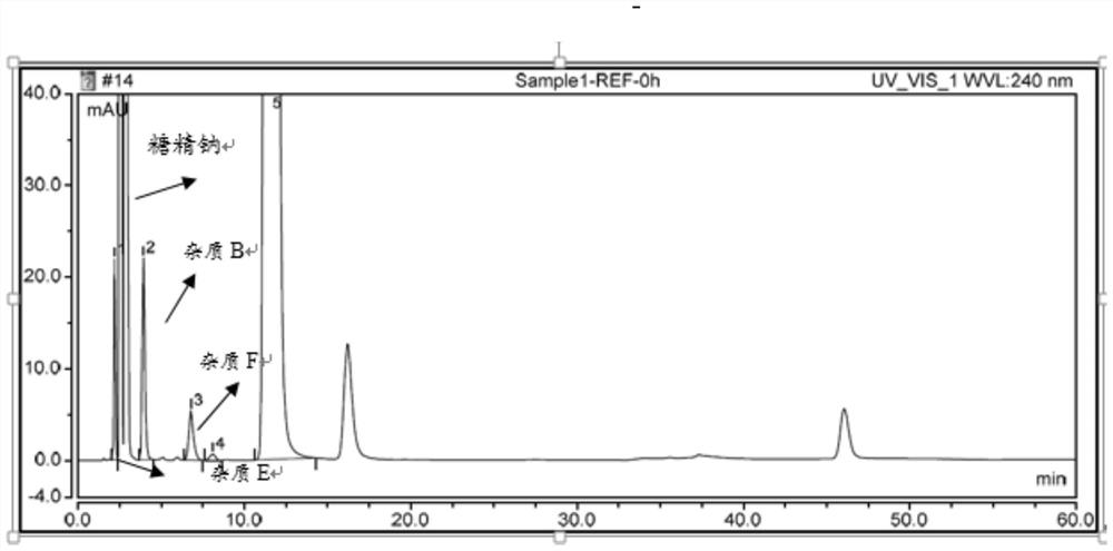 Analysis method for determining content of saccharin sodium and benzamide degradation impurities in amisulpride oral solution