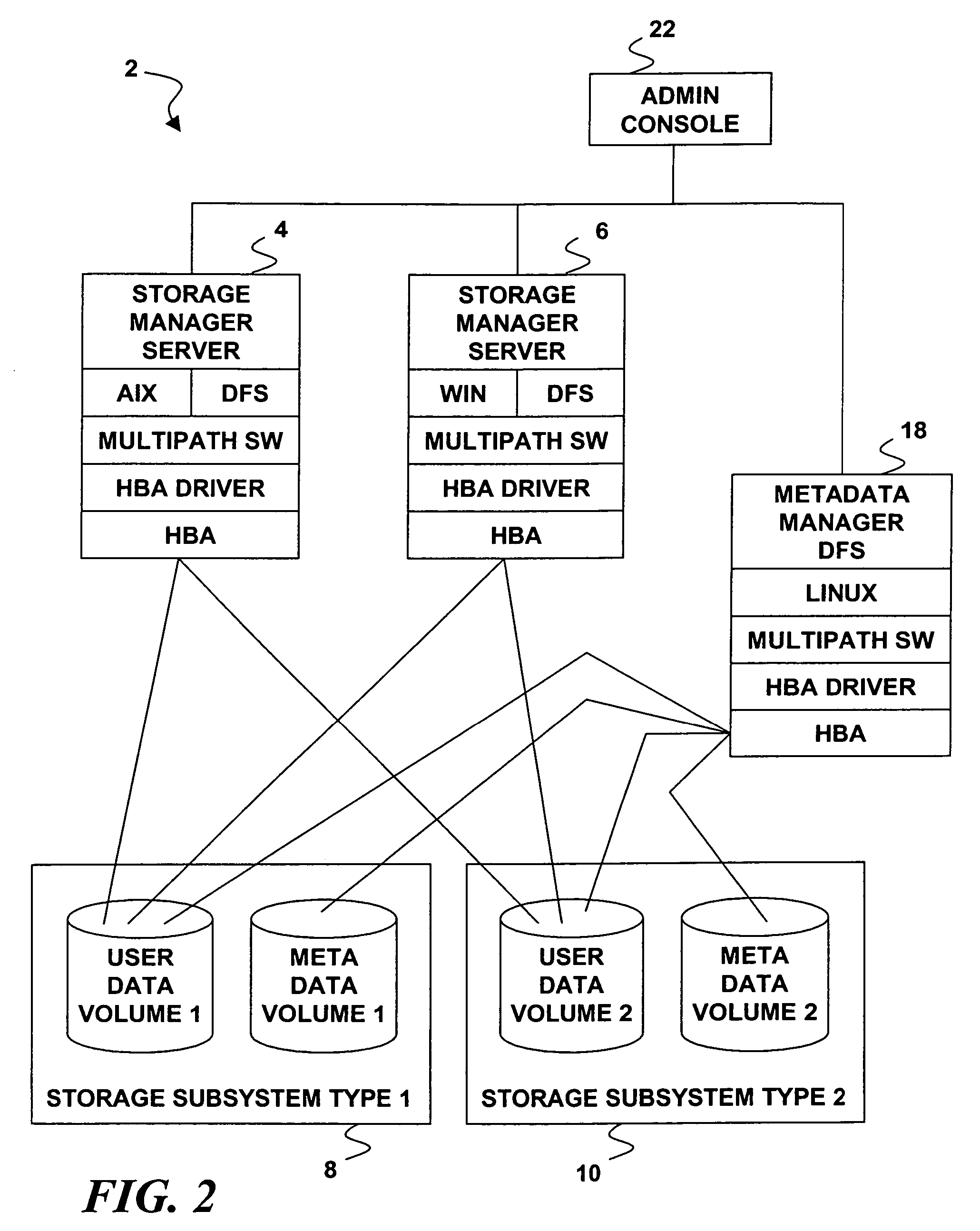 File system architecture requiring no direct access to user data from a metadata manager