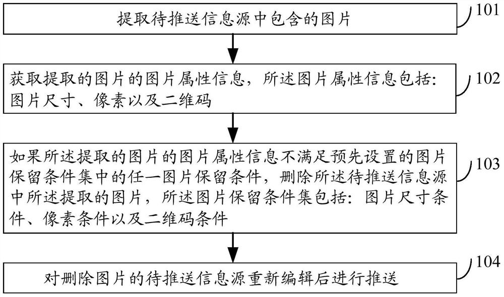 Method, device and electronic equipment for processing pictures