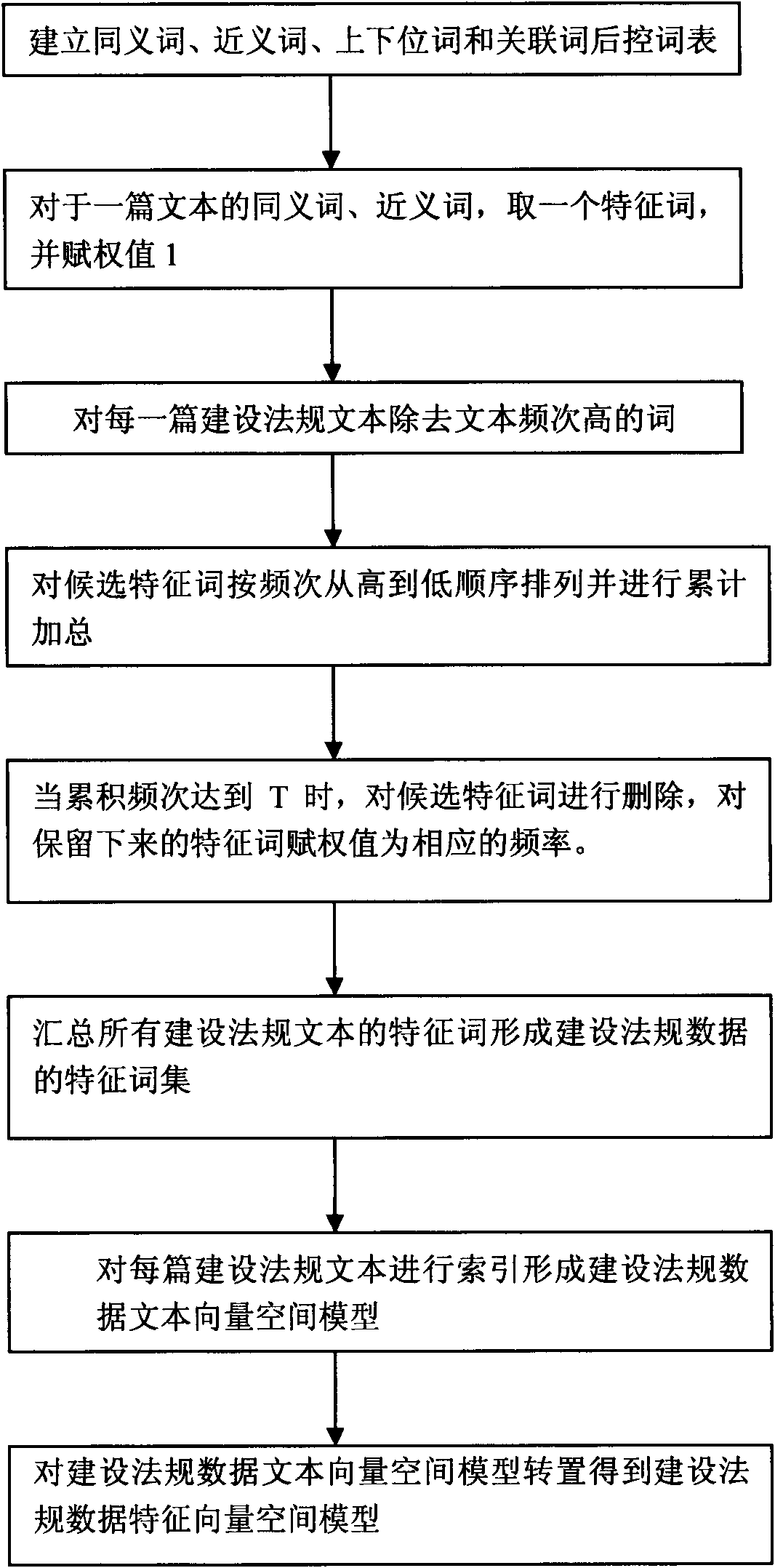 Method for mining data in construction regulation field based on associative regulation mining technology