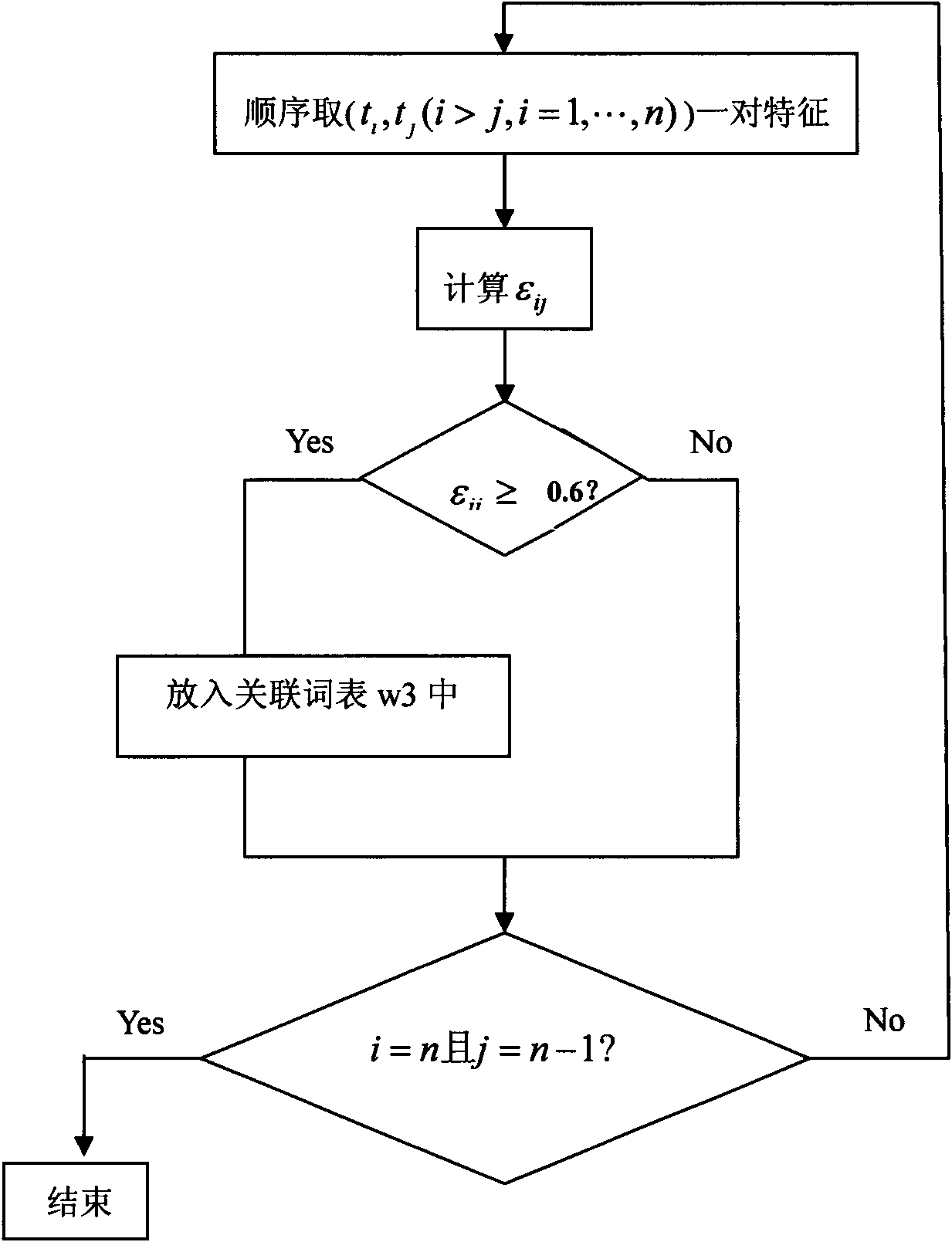 Method for mining data in construction regulation field based on associative regulation mining technology