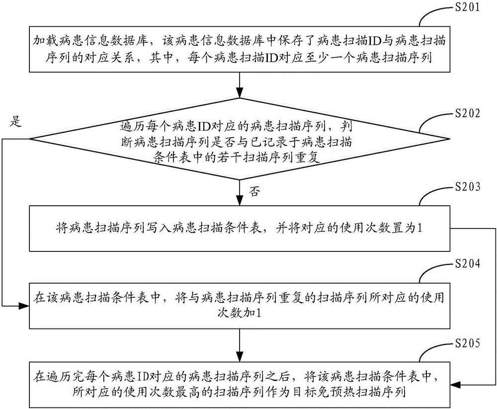 Control method and device for preheating-free scanning of bulb tube and ...