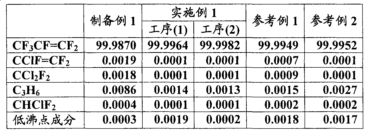 Process for producing high-purity hexafluoropropylene and cleaning gas