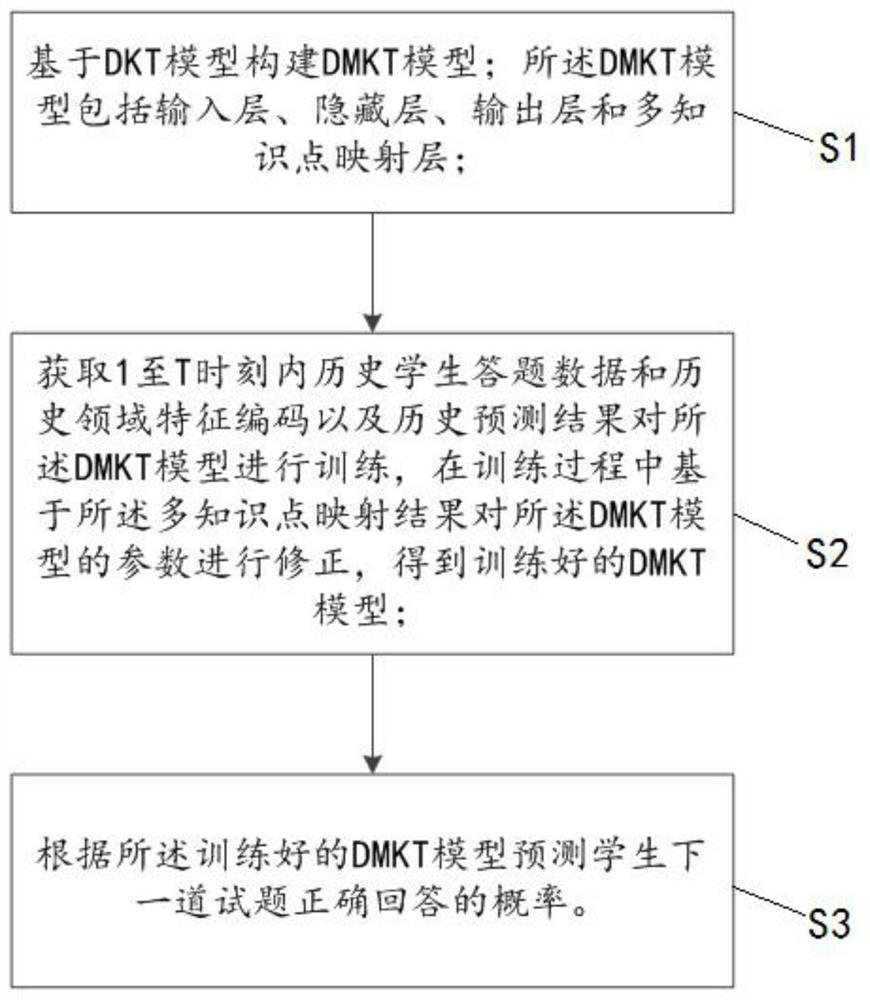 Knowledge tracking method and system