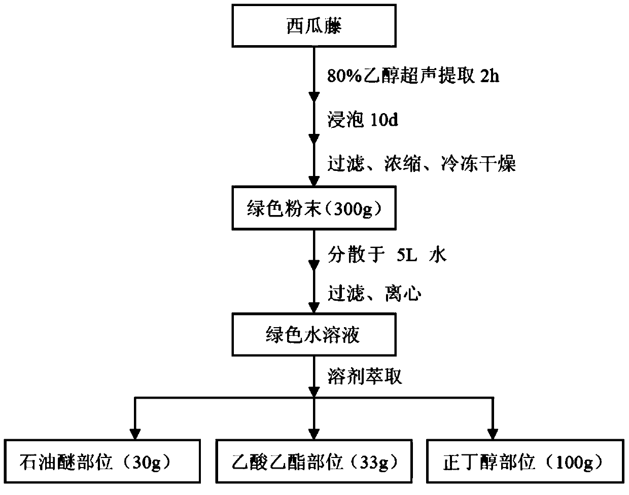 Watermelon vine extract with inflammation-diminishing and pain-relieving effects, as well as preparation method and application thereof