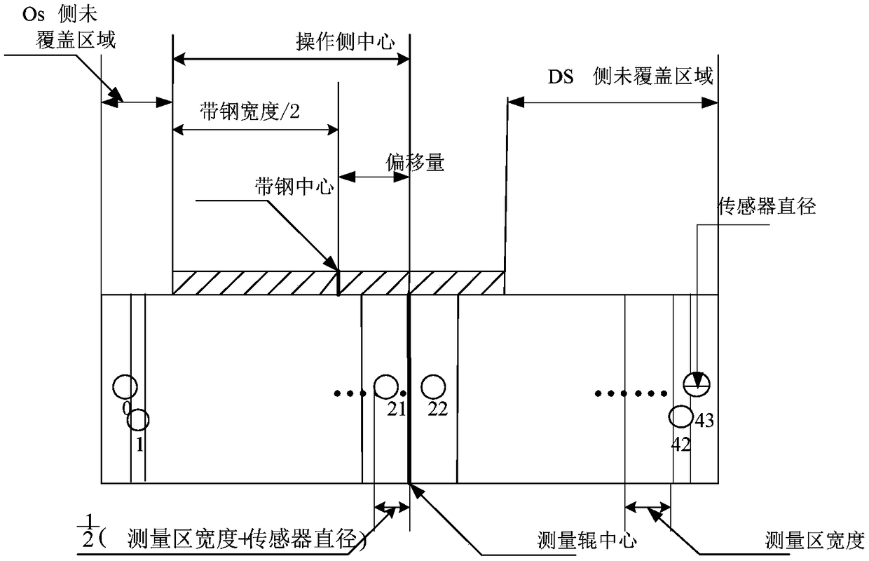 Algorithm for determining offsets of strip steel by utilizing contact type strip-shaped rolls