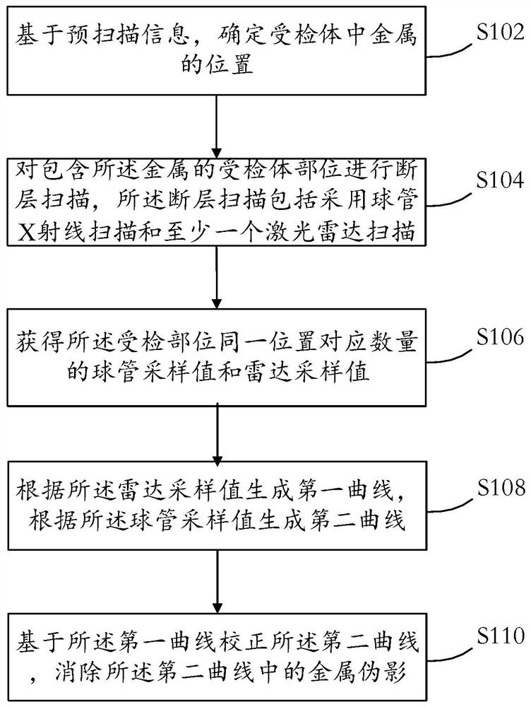 Method and device for eliminating metal artifacts of CT image, medium and electronic equipment