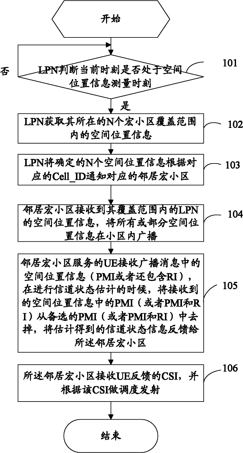 Method and equipment for promoting interference coordination of heterogeneous network
