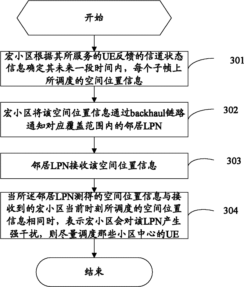 Method and equipment for promoting interference coordination of heterogeneous network