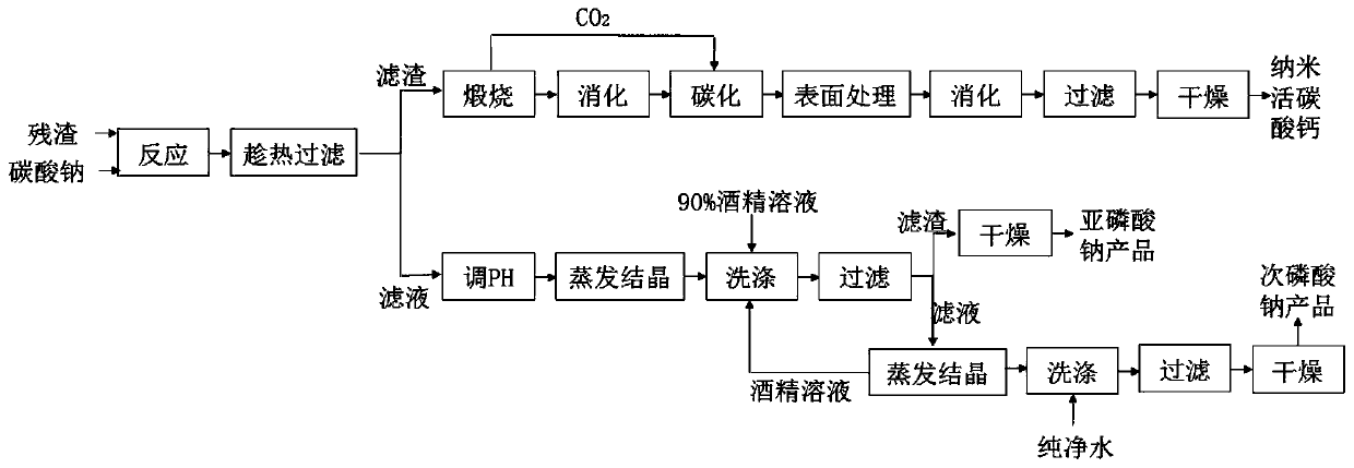 Treatment method of sodium hypophosphite production residues