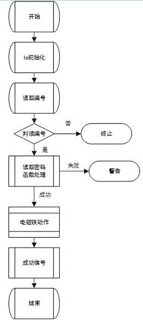 Intelligent digital encryption valve